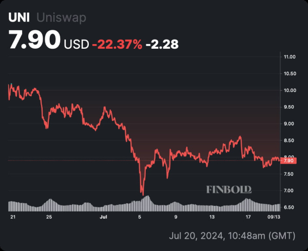 Project team dumps $50 million in July, crypto whales buy-in