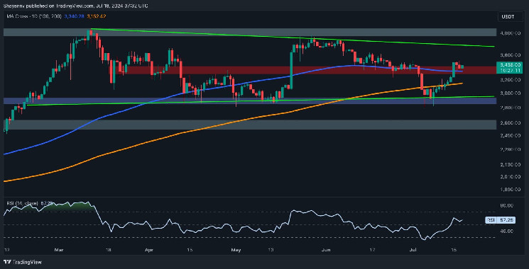 Ethereum Price Analysis: Is $3.7K Realistic for ETH or is a Correction to $3K Coming?