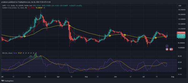 Aave Price Prediction: AAVE Price To Reach $200?