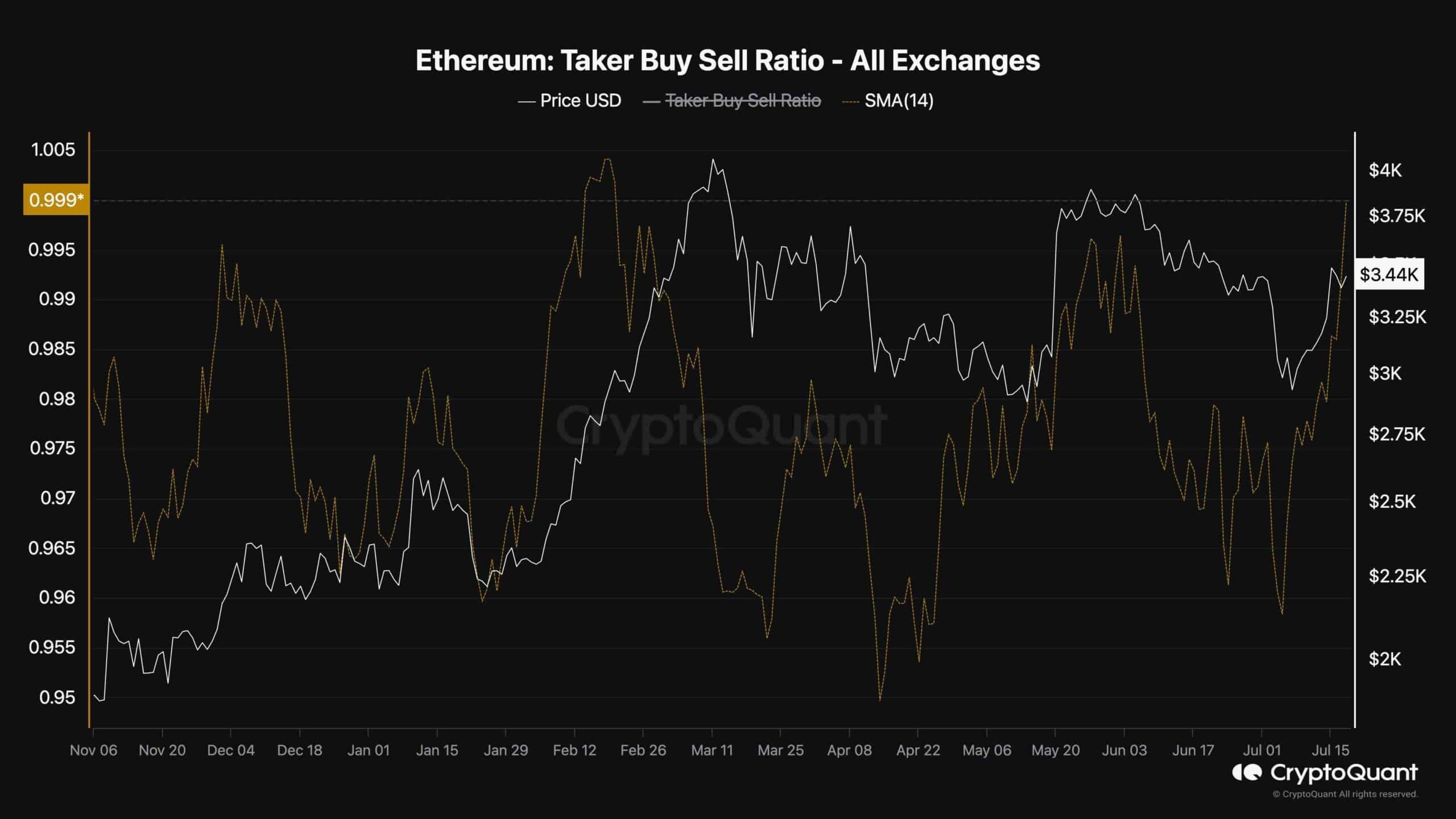 Ethereum Price Analysis: Is $3.7K Realistic for ETH or is a Correction to $3K Coming?