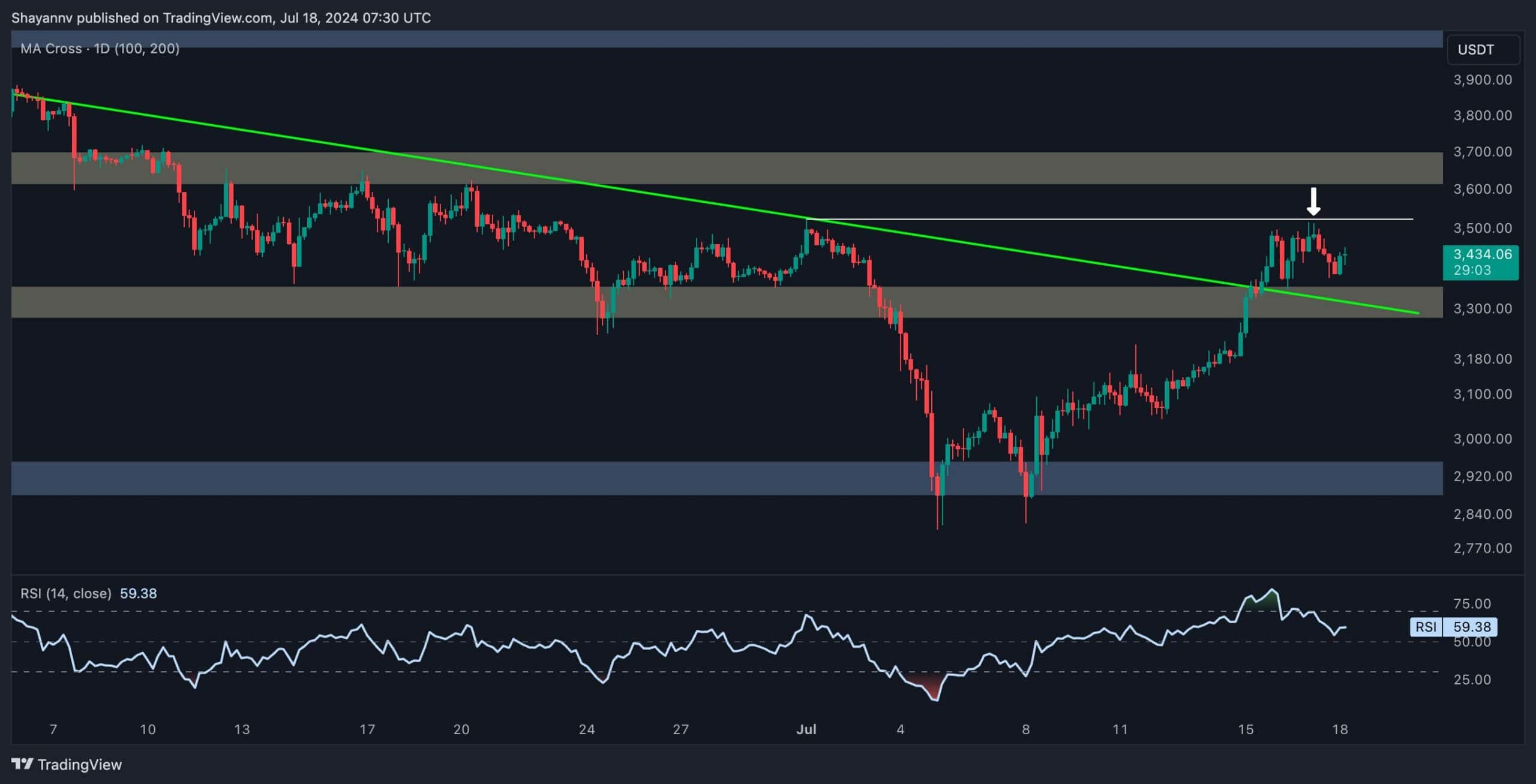 Ethereum Price Analysis: Is $3.7K Realistic for ETH or is a Correction to $3K Coming?