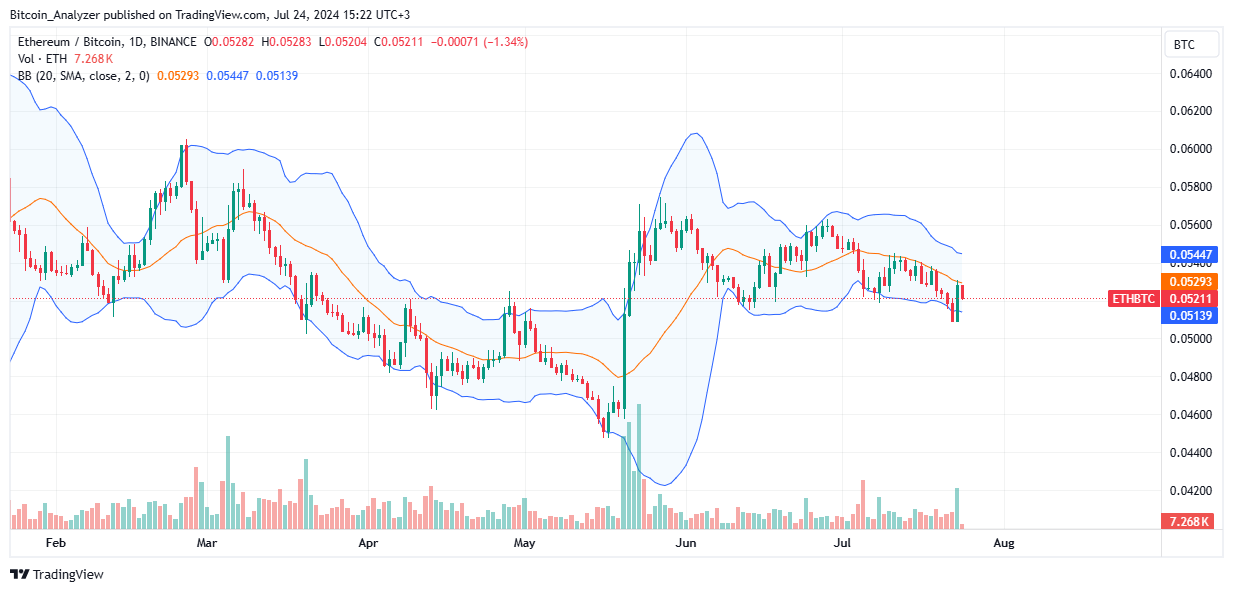 Ethereum Whales Take Over, ETH Stuck Below $3,500: What’s Going On?