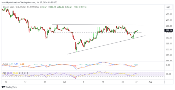 Bitcoin Cash eyes $400 amid bullish sentiment around Bitcoin 2024 conference