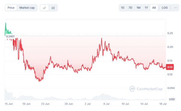 Andrew Tate’s crypto down 50% since June inception